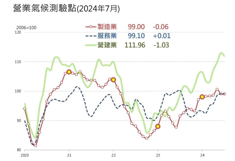 ▼台經院公布7月營業氣候測驗點。（圖／台經院提供）