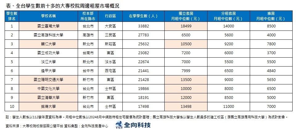 ▼北部大學生租屋壓力大。（圖／全向科技房產中心）