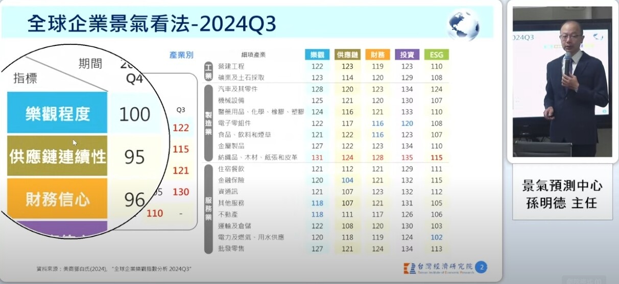 ▼孫明德指出金融業及營建業需居安思危。（圖／翻攝台經院官網）