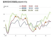 景氣復甦力道不均　台經院示警：不動產、金融業要居安思危