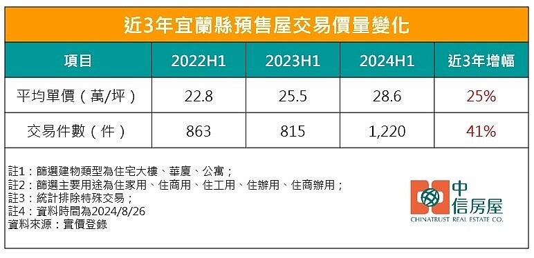 據實價登錄資料，今年上半年宜蘭預售屋交易件數高達1,220件，相較於2022年同期的863件，增加幅度超過四成，預售屋的平均成交單價也從3年前的每坪22.8萬元快速上漲到如今的每坪28.6萬元，房價漲幅達25%。圖／中信房屋提供