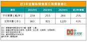 交通建設題材加持　宜蘭房市三年「價量齊揚」