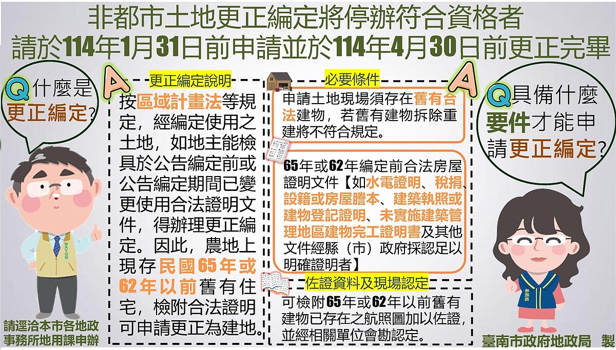 台南有許多位在農地上的老舊住宅,至今沒變更為建地,都發局提醒符合資格民眾在明年1月前提出變更申請。圖/南市地政局提供