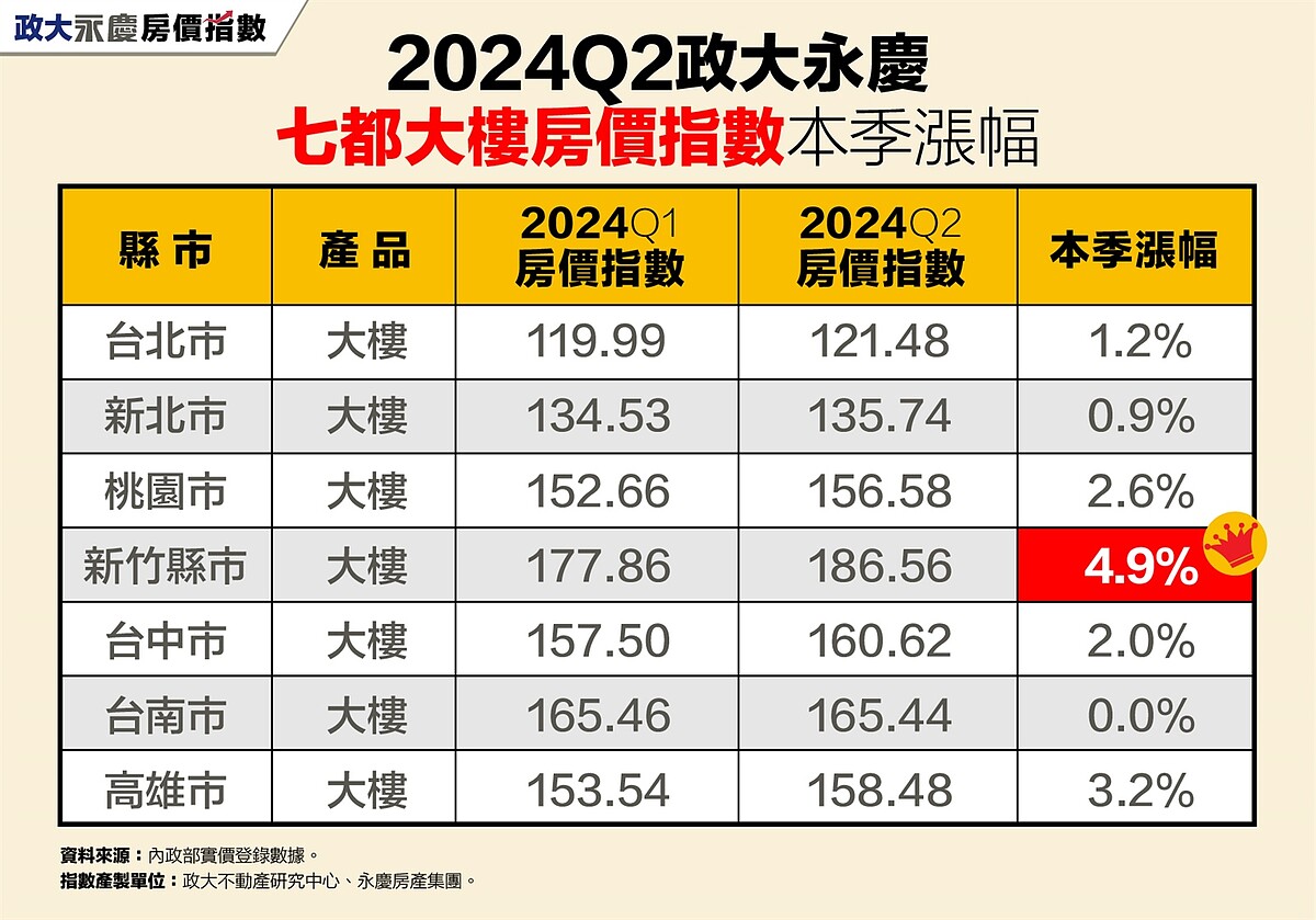 2024第2季政大永慶七都大樓房價指數本季漲幅。圖表/資料來源:內政部實價登錄數據;指數產製單位:政大不動產研究中心、永慶房產集團