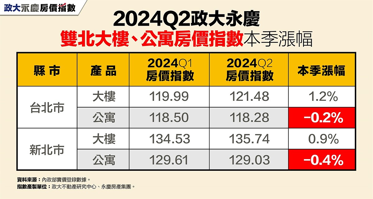 2024第2季政大永慶雙北大樓、公寓房價指數本季漲幅。圖表/資料來源:內政部實價登錄數據;指數產製單位:政大不動產研究中心、永慶房產集團