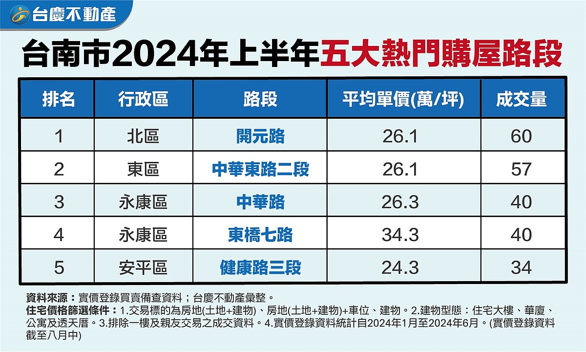 還有2字頭!台南「2路段」購屋夯 房仲曝原因 台南市2024年上半年五大熱門購屋路段。圖/永慶房產集團提供