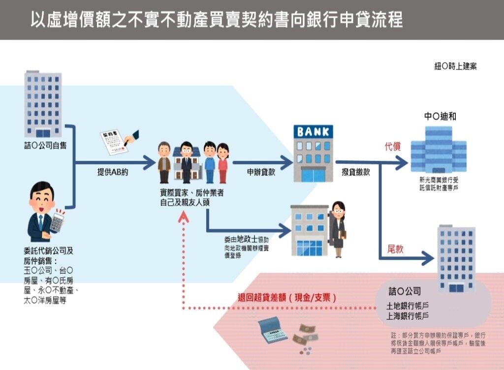 該案詐貸流程圖，圖片新北地檢署提供