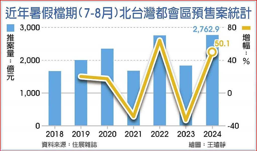 近年暑假檔期（7～8月）北台灣都會區預售案統計。中時電子報