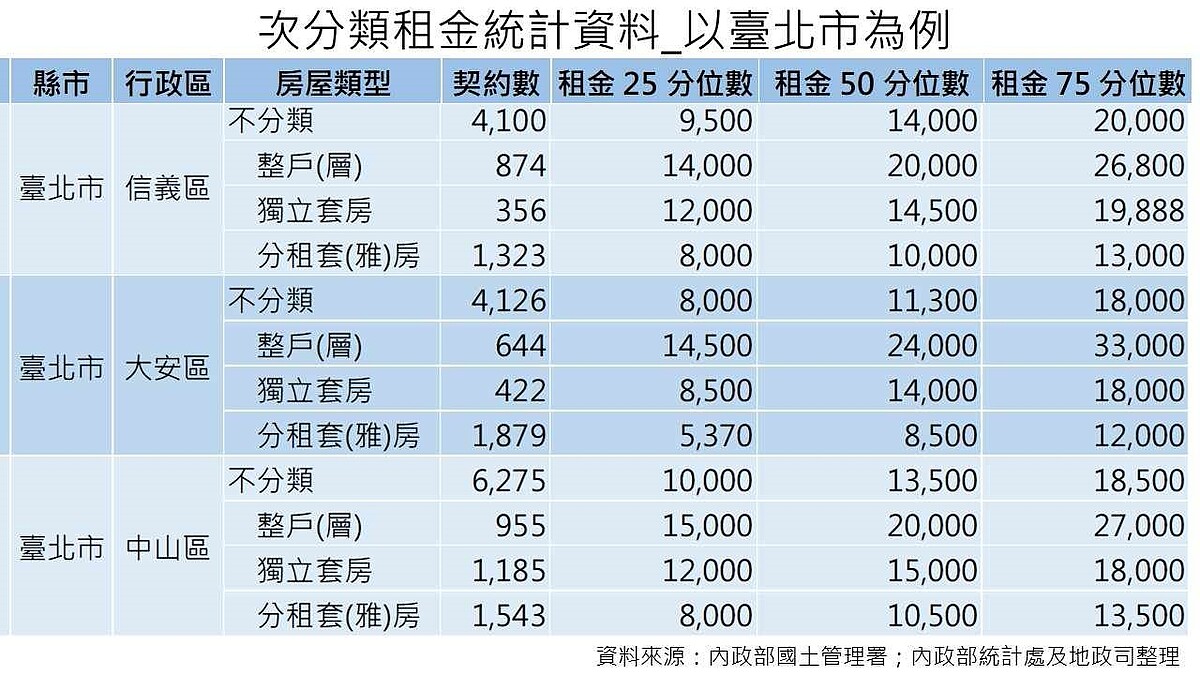 為推動租屋市場資訊透明化，內政部公布租屋市場行情統計。圖／內政部提供