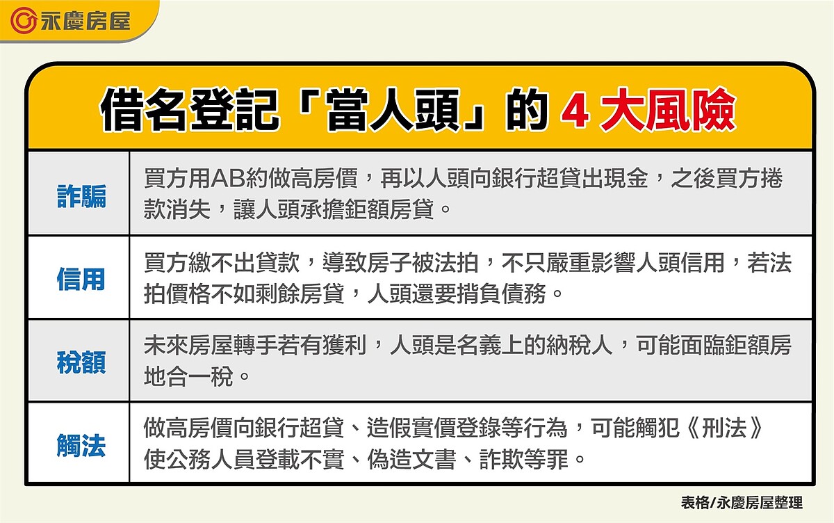 永慶房屋整理借名登記「當人頭」的4大風險。圖／永慶房產集團提供