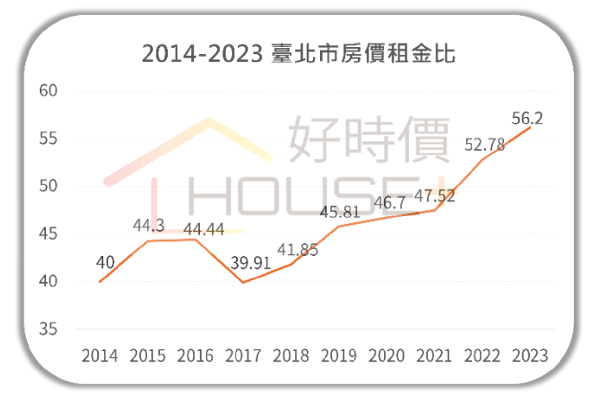 2023年台北市整體房價中位數為2900萬元，而年租金中位數為51.6萬元，房價租金比一路從2014年的40倍攀升至2023年的56.2倍，呈現顯著上升趨勢。圖／好時價提供