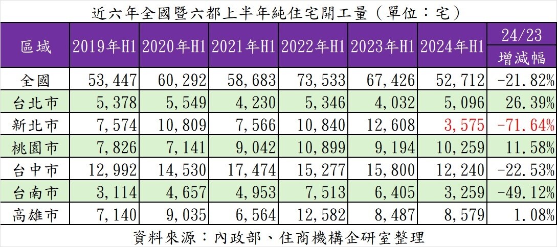 大家房屋企劃研究室公關主任賴志昶分析，開工量會出現大幅衰退，主因為去年7月《平均地權條例》修正案正式上路，房市前景較不看好，加上土建融限縮、工料雙漲等因素，致使整體開工量皆呈下滑；至於新北市會達到開工量同期歷史新低，研判為疫情後建商推案集中於新北市第一環以及與淡水、新店等行政區，上述區域餘屋量供給大，建商較專注於銷售，致使延後開工情況嚴重。