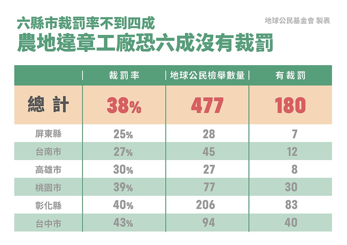 ▼農地違章工廠的裁罰率不到4成。（圖／地球公民基金會）