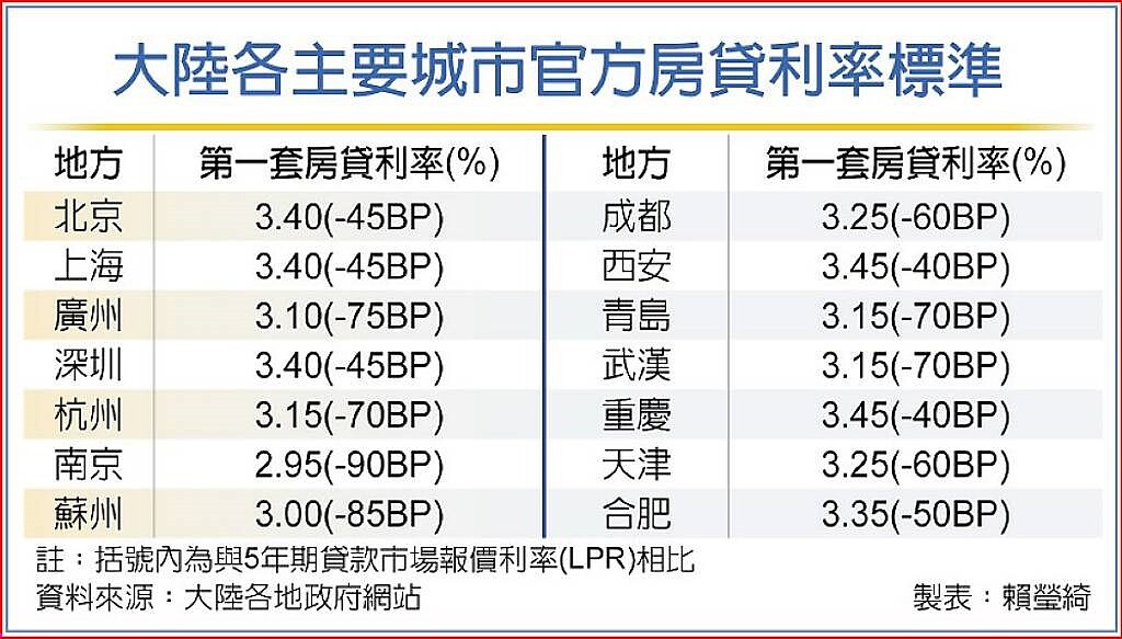 大陸各主要城市官方房貸利率標準。中時電子報