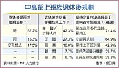 1111調查：67％退休族　擬繼續工作