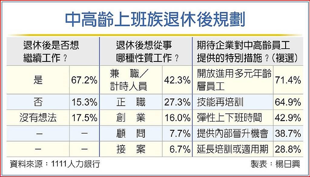 中高齡上班族退休後規劃。中時電子報