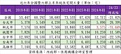 建商也怕？全台上半年開工量 新北創新低、台南直接腰斬