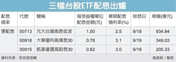 三檔台股ETF配息出爐
