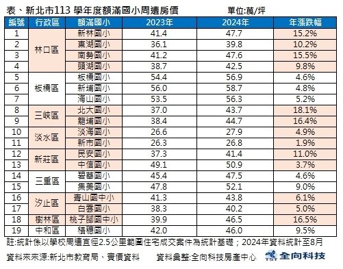 ▼新北市113學年度的19所額滿國小周邊房價都上漲。(圖/全向科技房產中心)