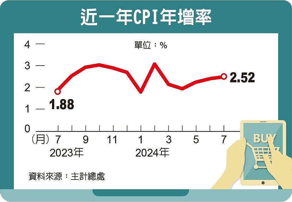 近一年CPI年增率