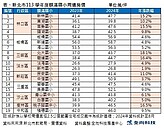 新北19所小學額滿　專家曝背後訊號：明星學校不再搶手