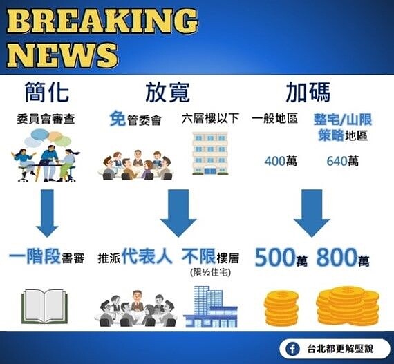 台北人看過來!老屋拉皮申請資格放寬 達「1條件」最高補助800萬元 台北市老屋外牆整新(拉皮)及結構補強新制上路。圖/台北市都更處提供