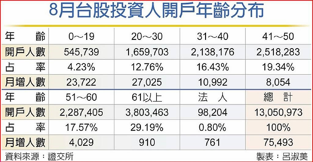 8月台股投資人開戶年齡分布