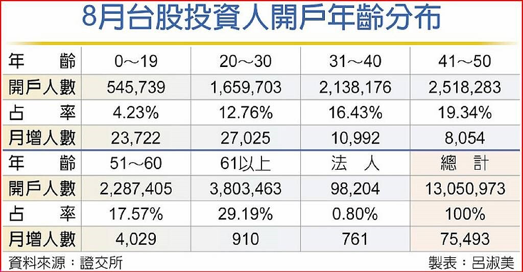 8月台股投資人開戶年齡分布