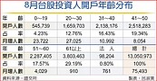 8月增逾7.5萬　台股開戶數衝破1300萬