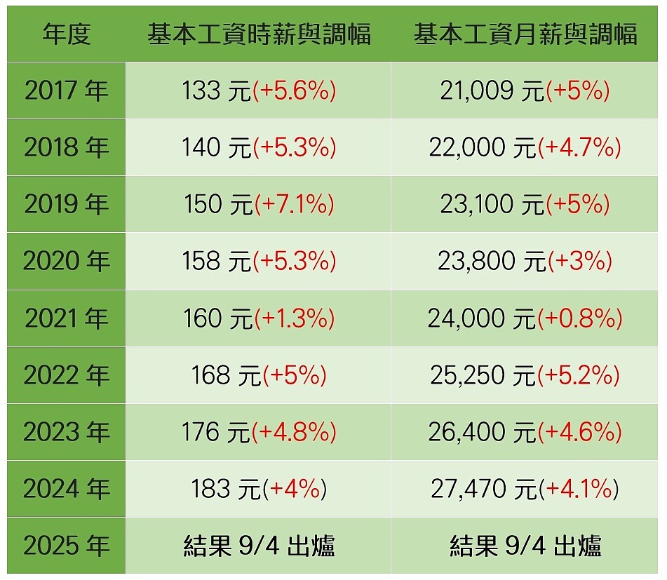 漲最低工資恐釀「通膨螺旋」?近9成5勞工:擔心物價跟漲 最低(基本)工資調整狀況。圖表/yes123求職網