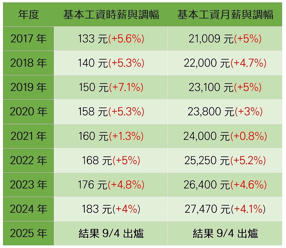 最低（基本）工資調整狀況。圖表／yes123求職網