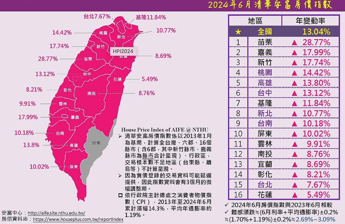 台積電效應有多猛?嘉義房價飆漲18% 打敗新竹、台南「真正黑馬是它」 6月清華安富房價指數。圖/取自清華安富房價指數