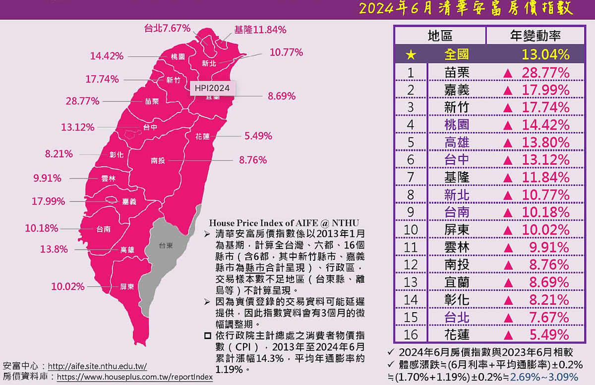 6月清華安富房價指數。圖／取自清華安富房價指數