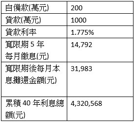 購屋總價1200萬元，新青安貸款試算