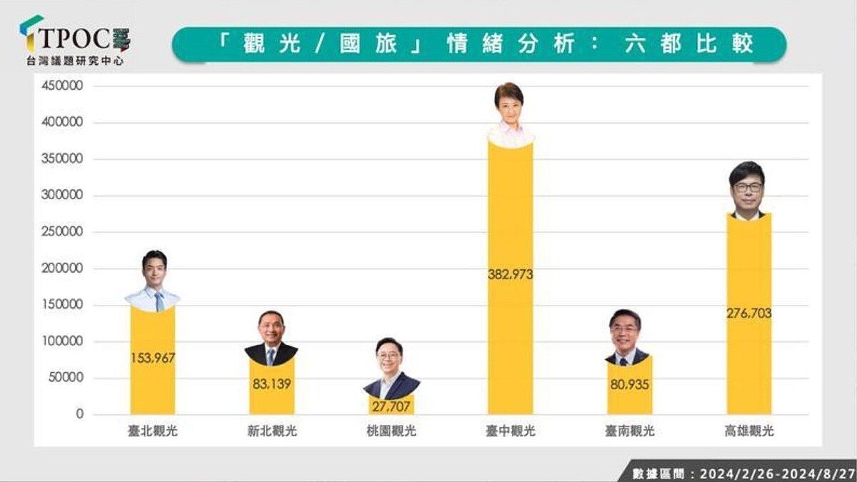 TPOC台灣議題研究中心透過QuickseeK快析輿情資料庫，蒐集近半年（2月26日至8月27日）觀光、國旅議題在網路上的討論，並比較六都觀光政策獲得的網路聲量，做出大數據分析。結果顯示，在「觀光／國旅」情緒分析中，台中市聲量最高，高雄市第二，墊底的則是桃園市。圖／TPOC提供
