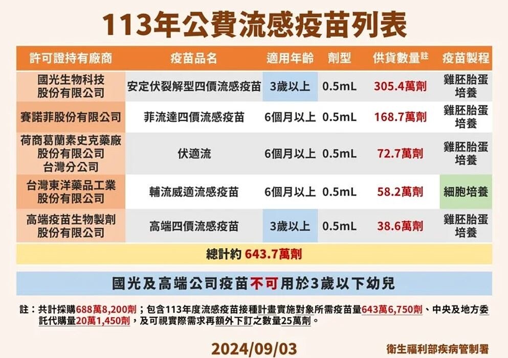 今年首度提供5種公費流感疫苗廠牌。圖／疾管署提供
