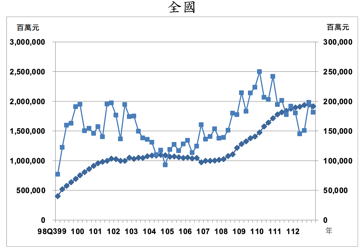 政策救了建商!央行限購地18個月內動工「建築貸款核准金額」谷底反彈 限貸後恐有這變化 112年第四季全國住宅建築貸款餘額與全國住宅建築貸款核准金額。圖/取自住宅資訊統計彙報