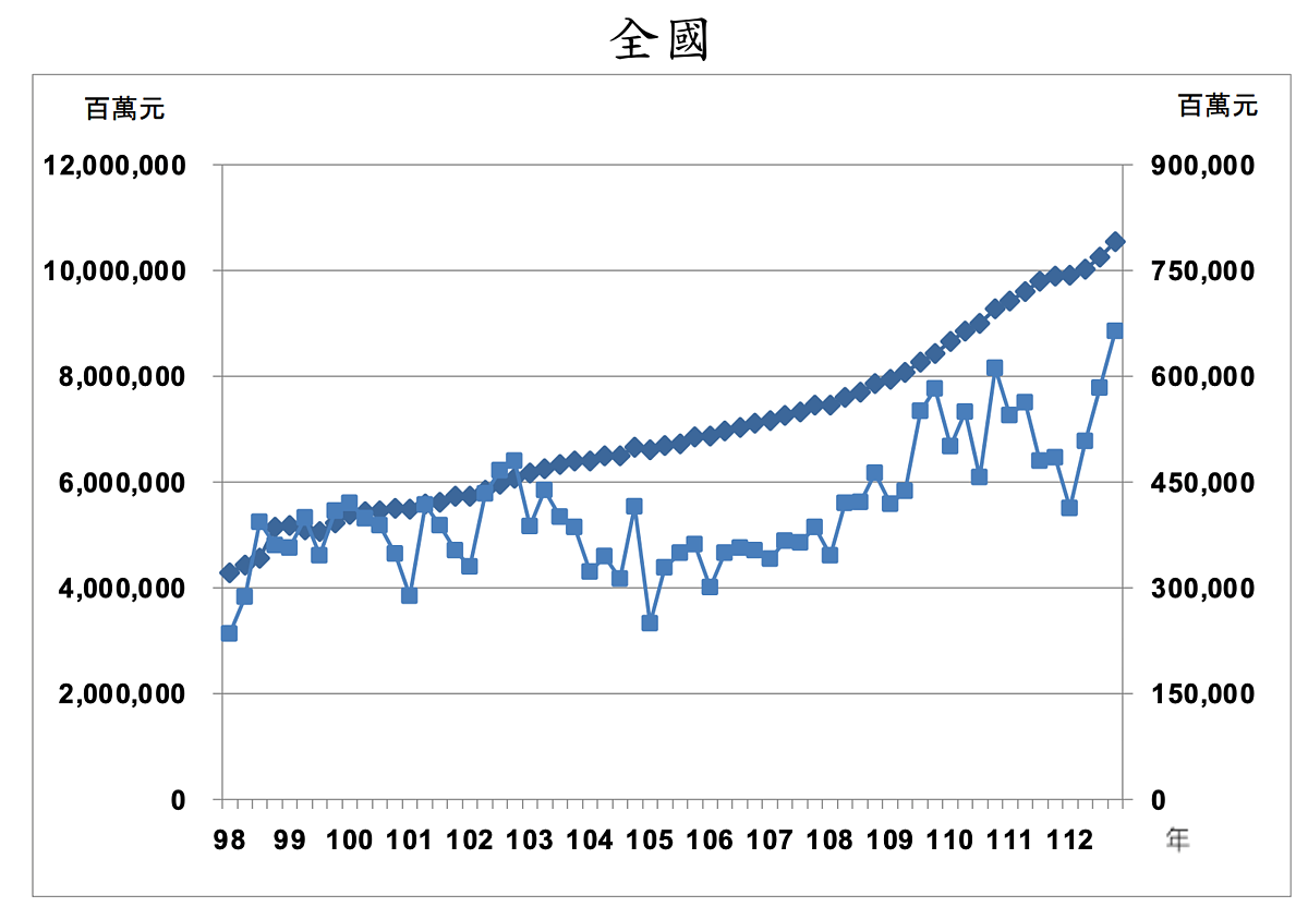 去年第四季底全國購置住宅貸款餘額為10兆5,340.88億元,季增2.84%、年增6.49%,而全國購置住宅貸款核准金額6,640.41億元。圖/取自「住宅資訊統計彙報」