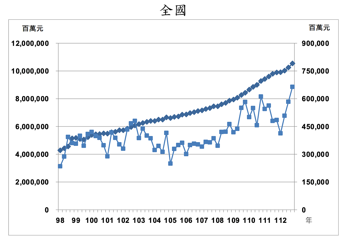 去年第四季底全國購置住宅貸款餘額為10兆5,340.88億元，季增2.84％、年增6.49％，而全國購置住宅貸款核准金額6,640.41億元。圖／取自「住宅資訊統計彙報」