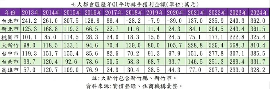 七大都會區歷年Q1平均轉手獲利金額。表／住商機構提供
