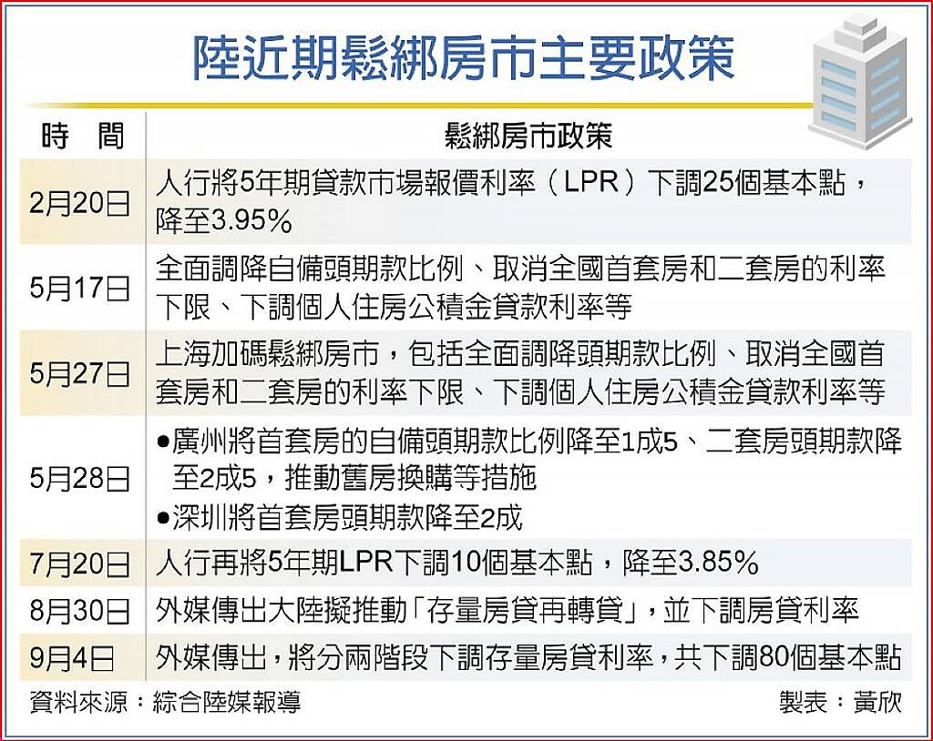 陸近期鬆綁房市主要政策