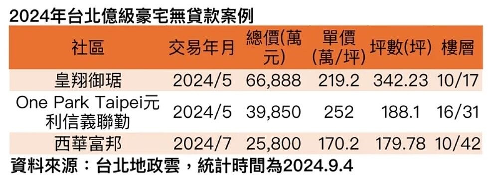 據實價登錄最新資料，北市信義計畫區豪宅「皇翔御琚」，5月有買家以約6.69億元現金，買下中高樓層戶，每坪219.2萬元。圖／台灣房屋集團趨勢中心提供
