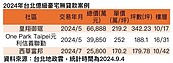 兩樣情！民眾排隊等房貸　「皇翔御琚」買方不貸款、6.7億現金結帳走人