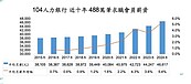 你有加薪這麼多嗎？人力銀行曝數據　近十年月薪累增8512元、22.3％