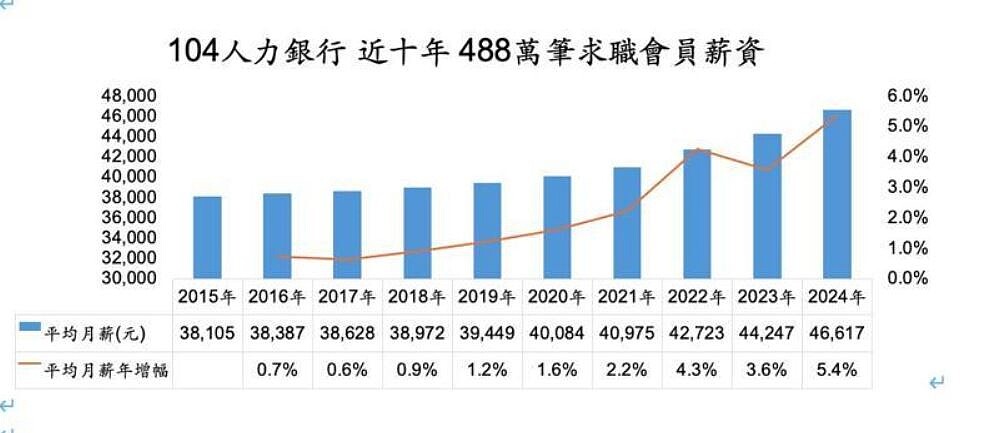 近十年薪資概況。 圖／104人力銀行提供
