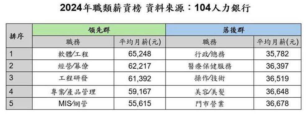 2024年職類薪資榜。 圖／104人力銀行提供
