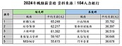 高薪榜單出爐！這些行業平均月薪逾6萬元　行政總務職僅3.6萬元