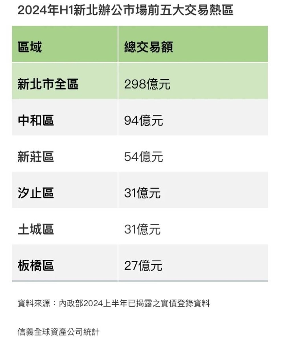 受惠於辦公室租轉買、舊換新的市場需求，企業對屋齡較新的辦公室購置動能強勁，推升新北市辦公市場上半年成交金額達近三百億元。圖／信義全球資產提供
