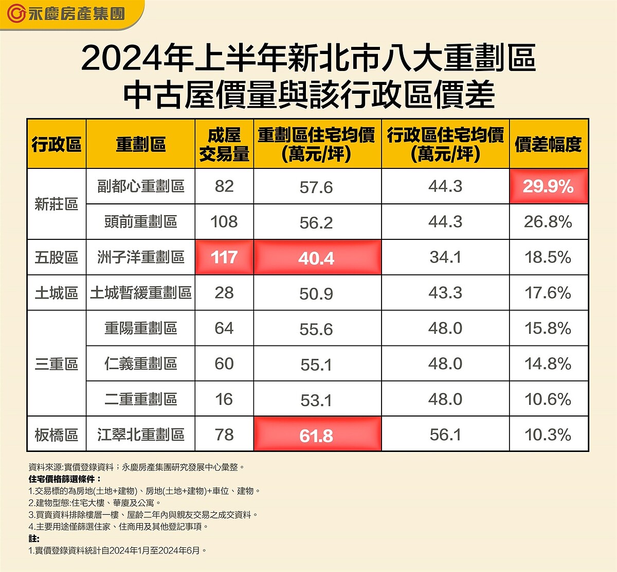 2024年上半年新北市八大重劃區中古屋價量與該行政區價差。圖／永慶房產集團提供