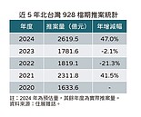 北台灣928檔期創新高　北北桃八大百億新案發發發